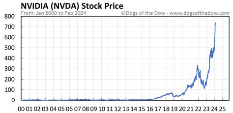 nvda stock outstanding shares.